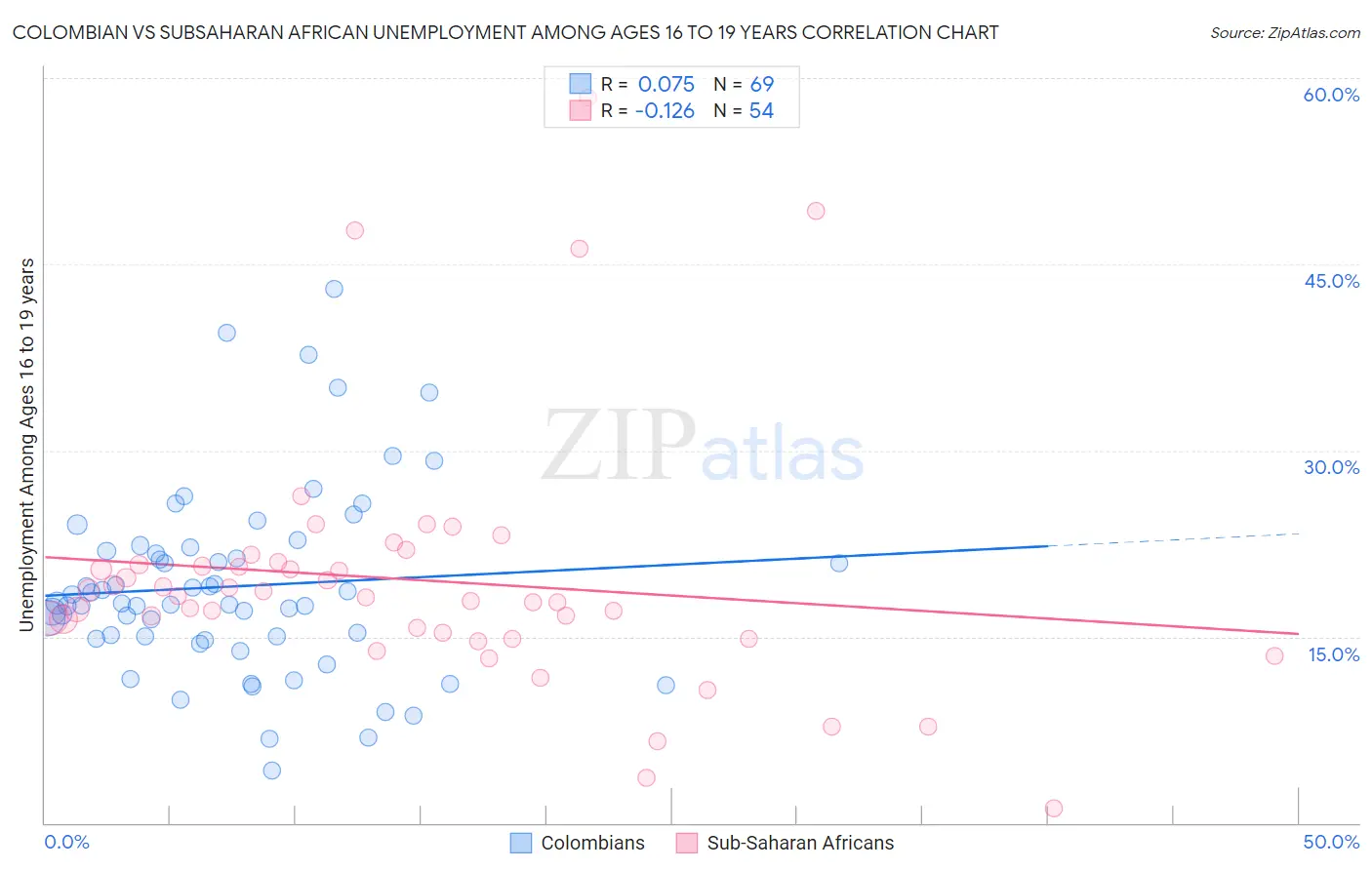 Colombian vs Subsaharan African Unemployment Among Ages 16 to 19 years