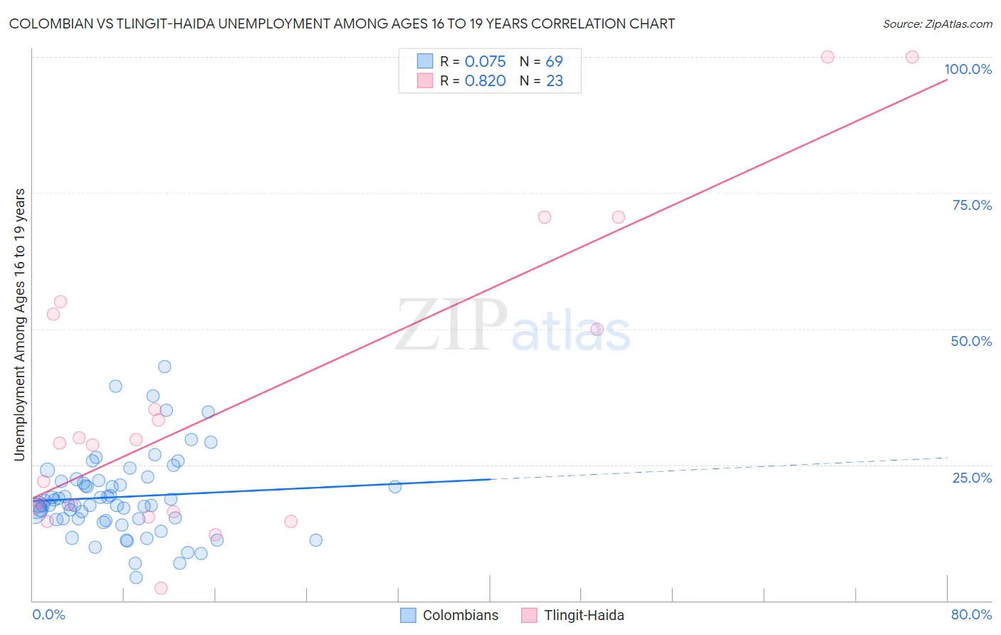 Colombian vs Tlingit-Haida Unemployment Among Ages 16 to 19 years