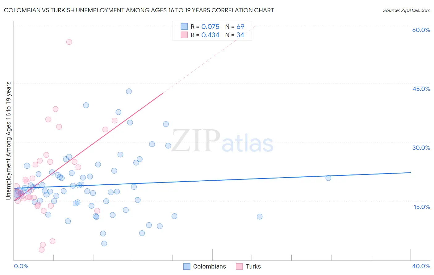 Colombian vs Turkish Unemployment Among Ages 16 to 19 years