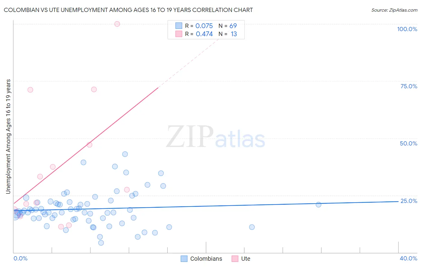 Colombian vs Ute Unemployment Among Ages 16 to 19 years