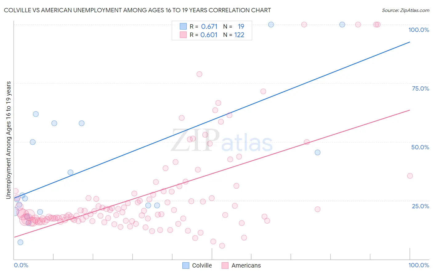 Colville vs American Unemployment Among Ages 16 to 19 years