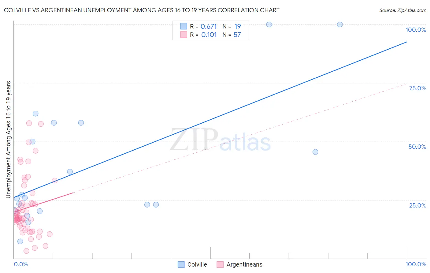 Colville vs Argentinean Unemployment Among Ages 16 to 19 years