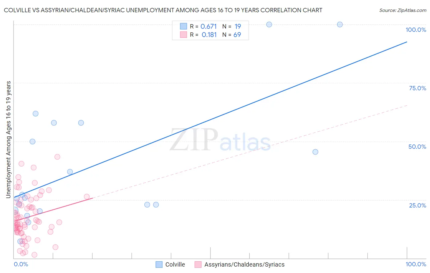 Colville vs Assyrian/Chaldean/Syriac Unemployment Among Ages 16 to 19 years