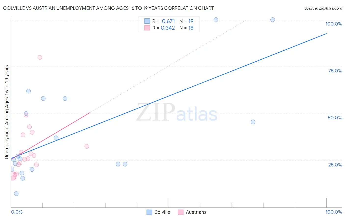 Colville vs Austrian Unemployment Among Ages 16 to 19 years