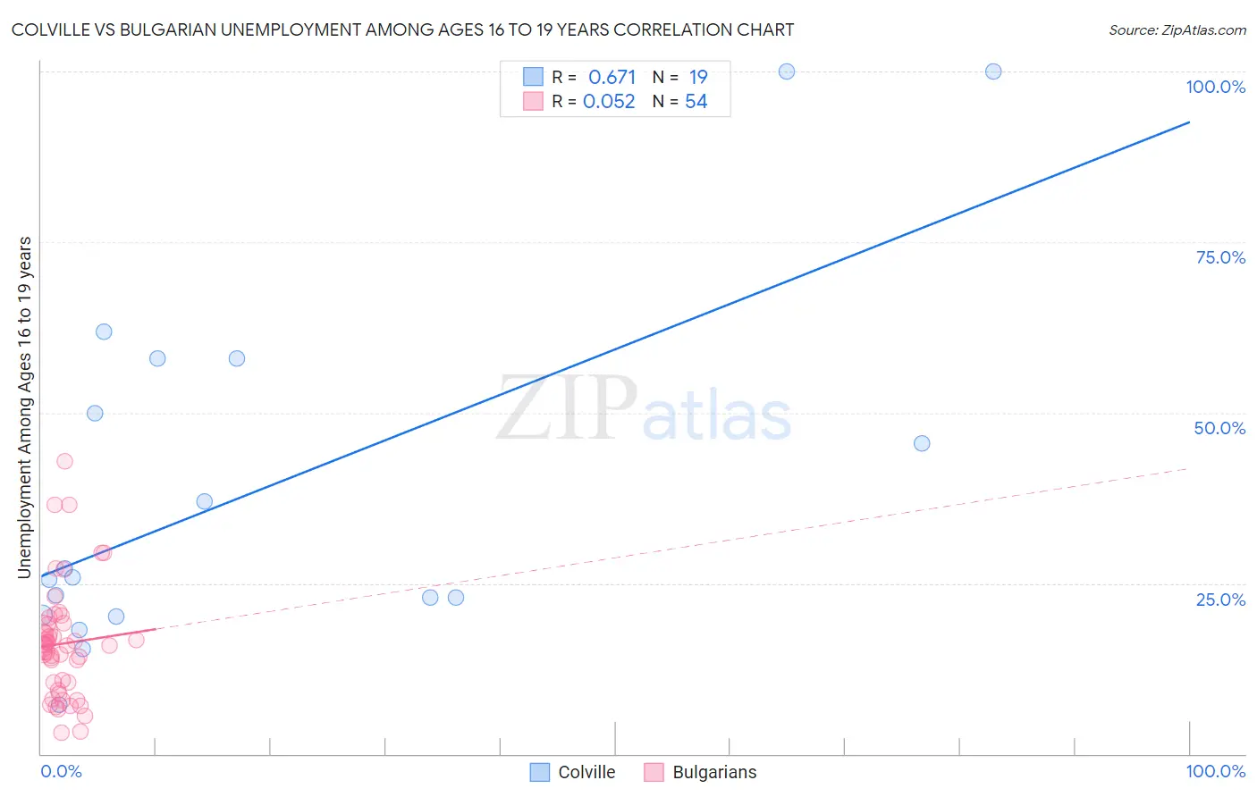 Colville vs Bulgarian Unemployment Among Ages 16 to 19 years
