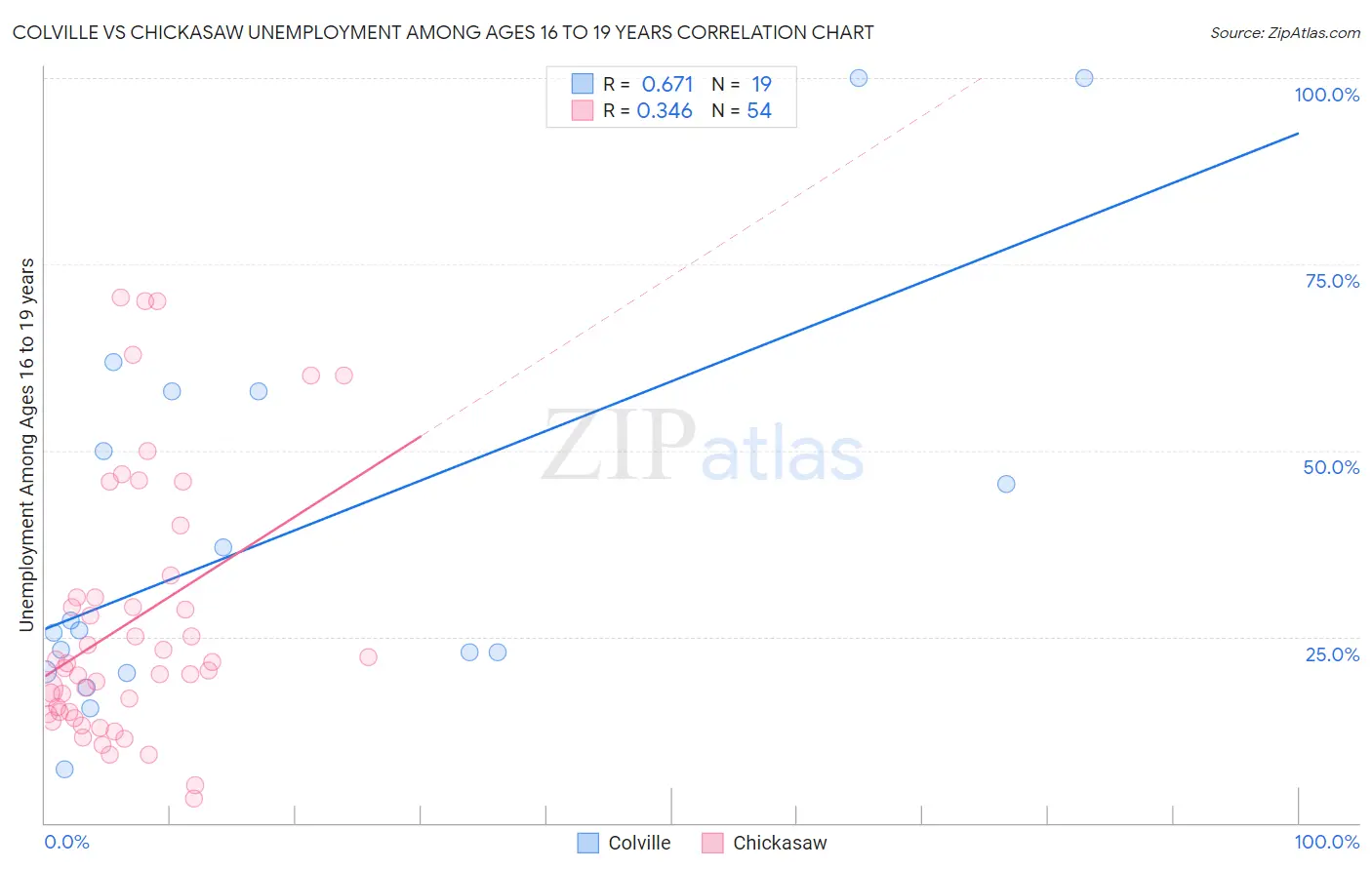 Colville vs Chickasaw Unemployment Among Ages 16 to 19 years