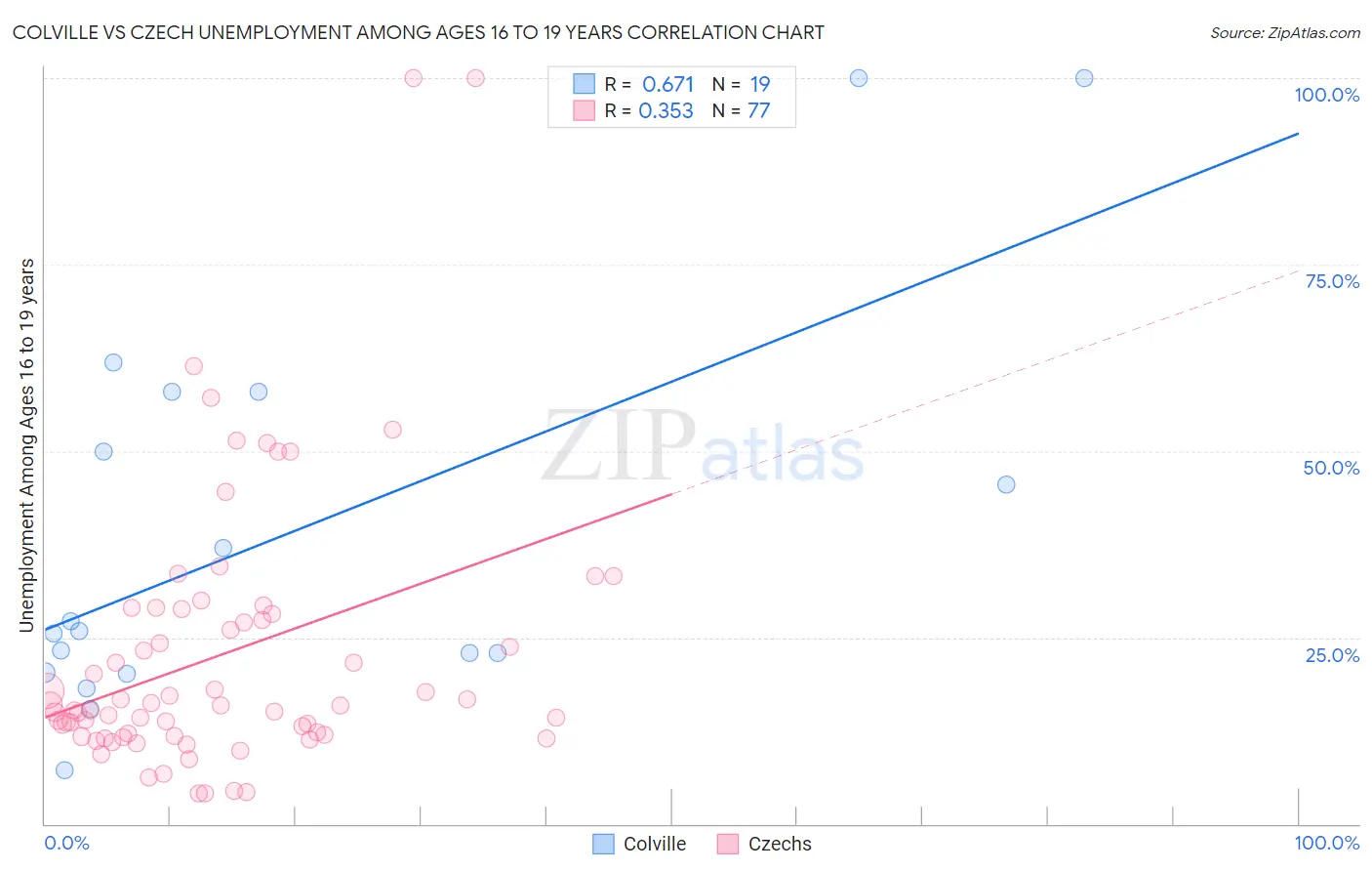 Colville vs Czech Unemployment Among Ages 16 to 19 years