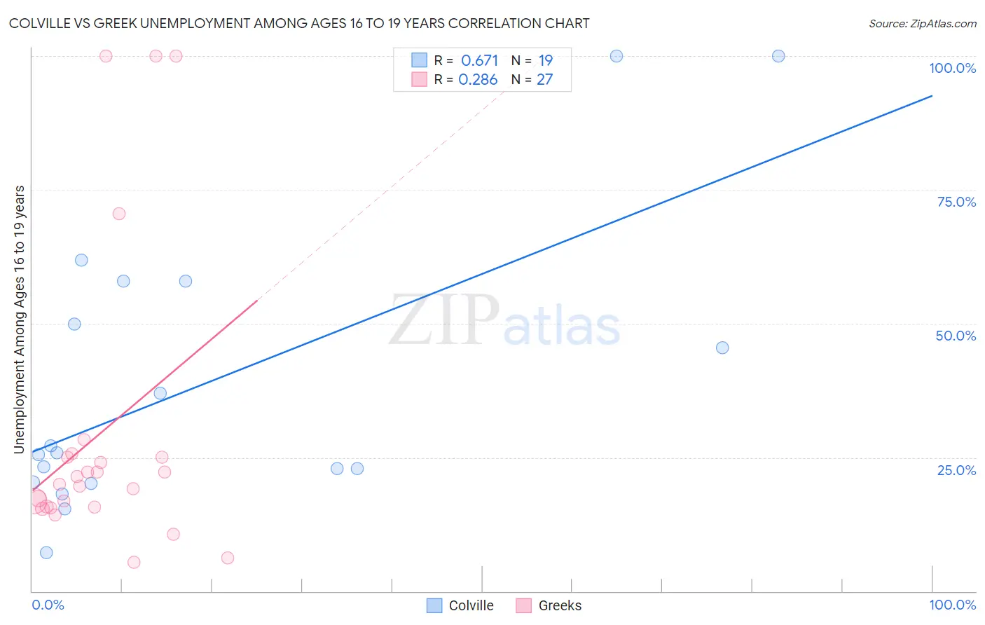 Colville vs Greek Unemployment Among Ages 16 to 19 years