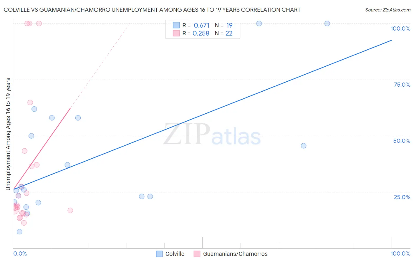 Colville vs Guamanian/Chamorro Unemployment Among Ages 16 to 19 years