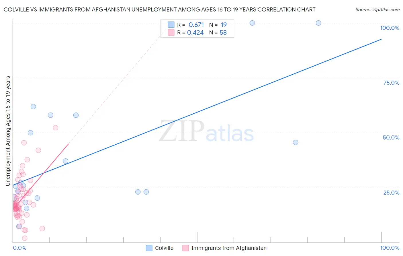 Colville vs Immigrants from Afghanistan Unemployment Among Ages 16 to 19 years