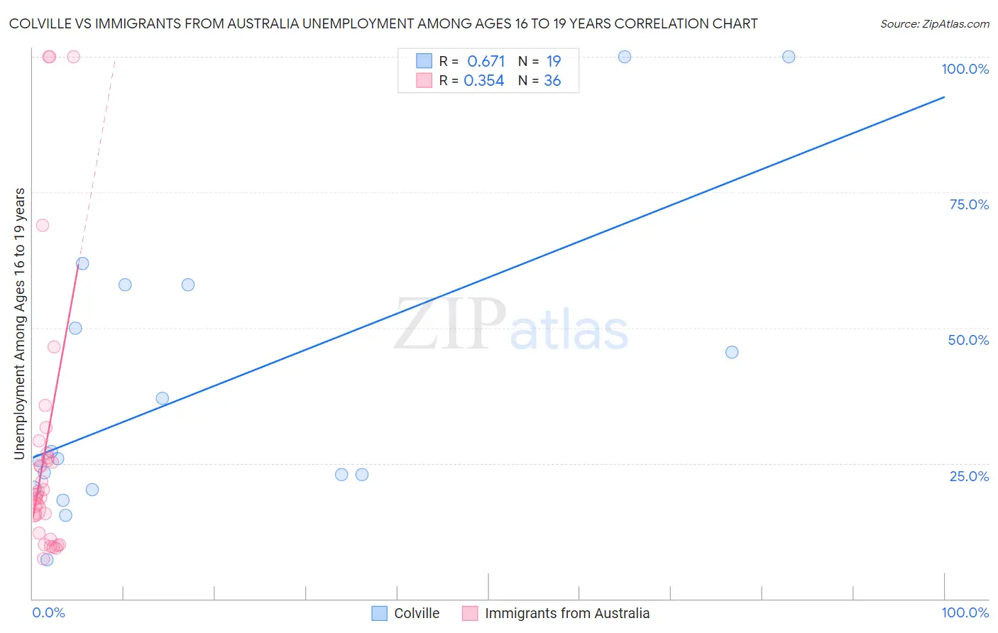 Colville vs Immigrants from Australia Unemployment Among Ages 16 to 19 years