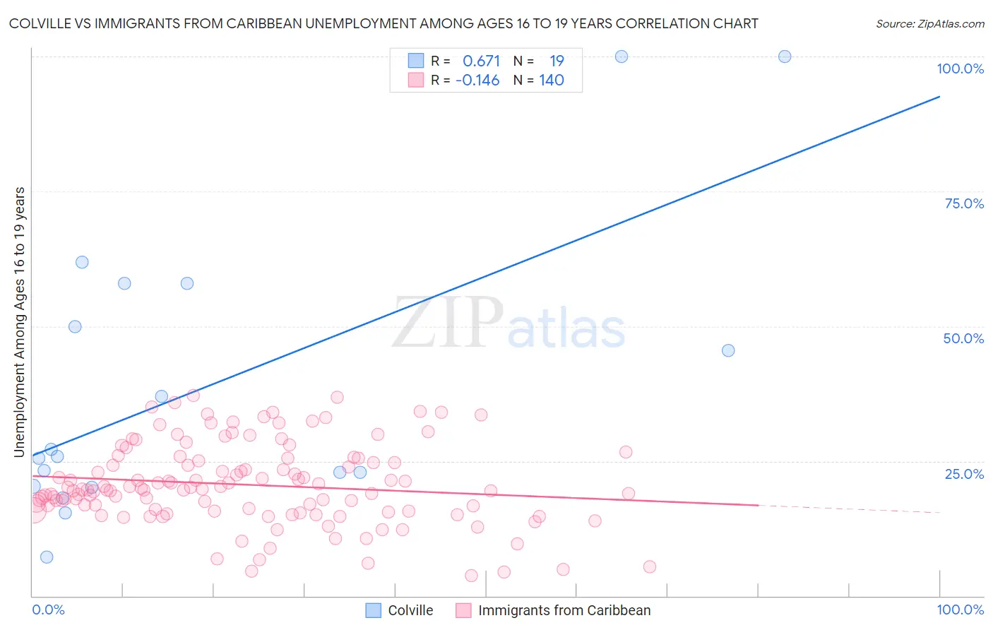 Colville vs Immigrants from Caribbean Unemployment Among Ages 16 to 19 years