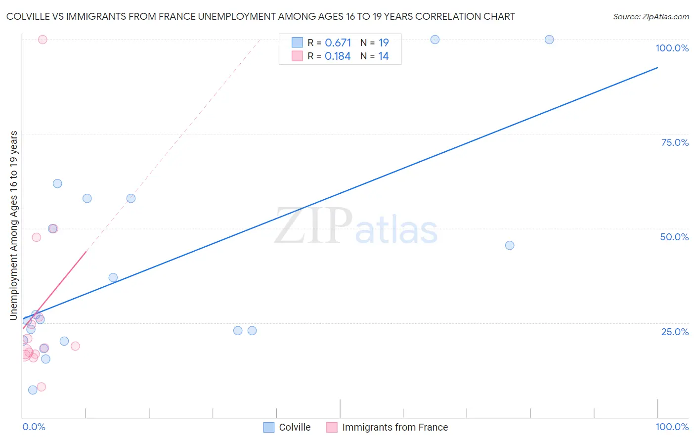 Colville vs Immigrants from France Unemployment Among Ages 16 to 19 years