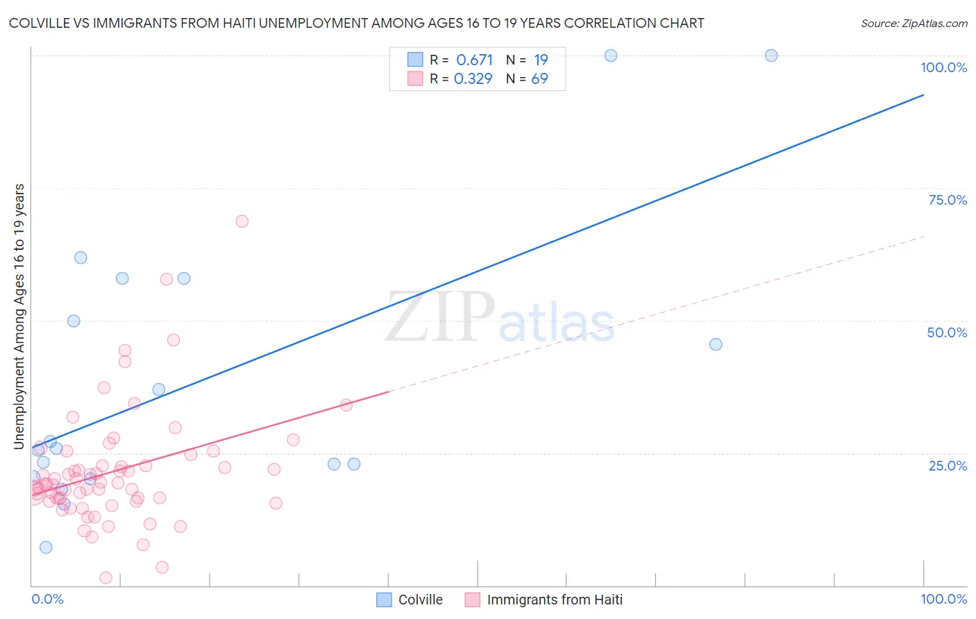 Colville vs Immigrants from Haiti Unemployment Among Ages 16 to 19 years