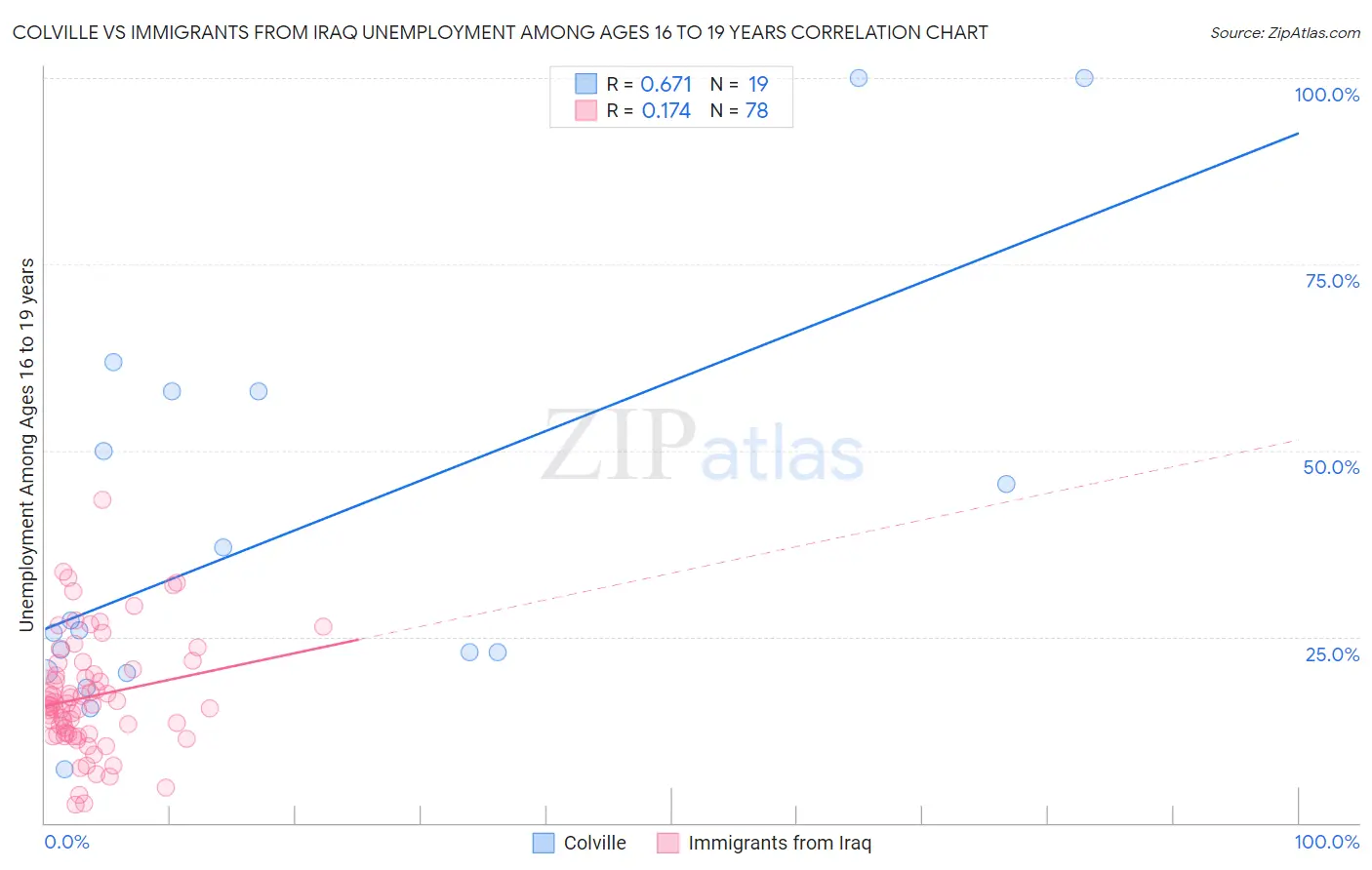 Colville vs Immigrants from Iraq Unemployment Among Ages 16 to 19 years