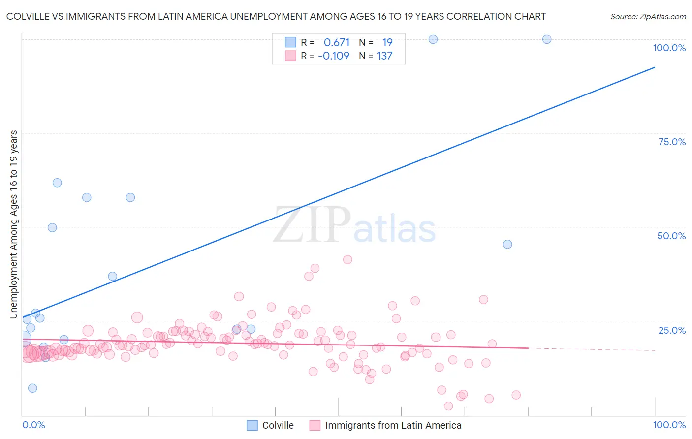 Colville vs Immigrants from Latin America Unemployment Among Ages 16 to 19 years