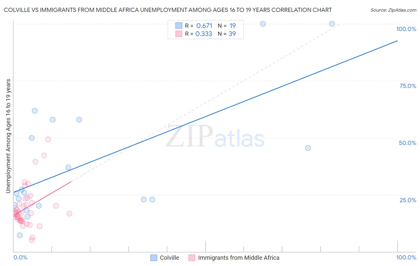 Colville vs Immigrants from Middle Africa Unemployment Among Ages 16 to 19 years