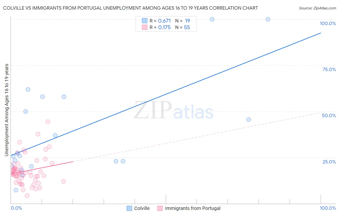 Colville vs Immigrants from Portugal Unemployment Among Ages 16 to 19 years