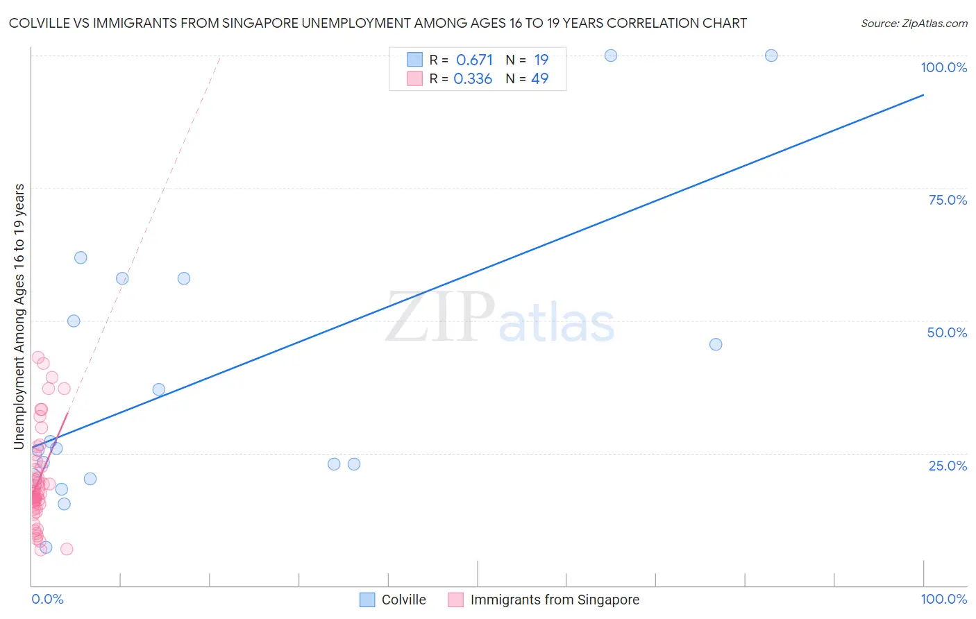 Colville vs Immigrants from Singapore Unemployment Among Ages 16 to 19 years