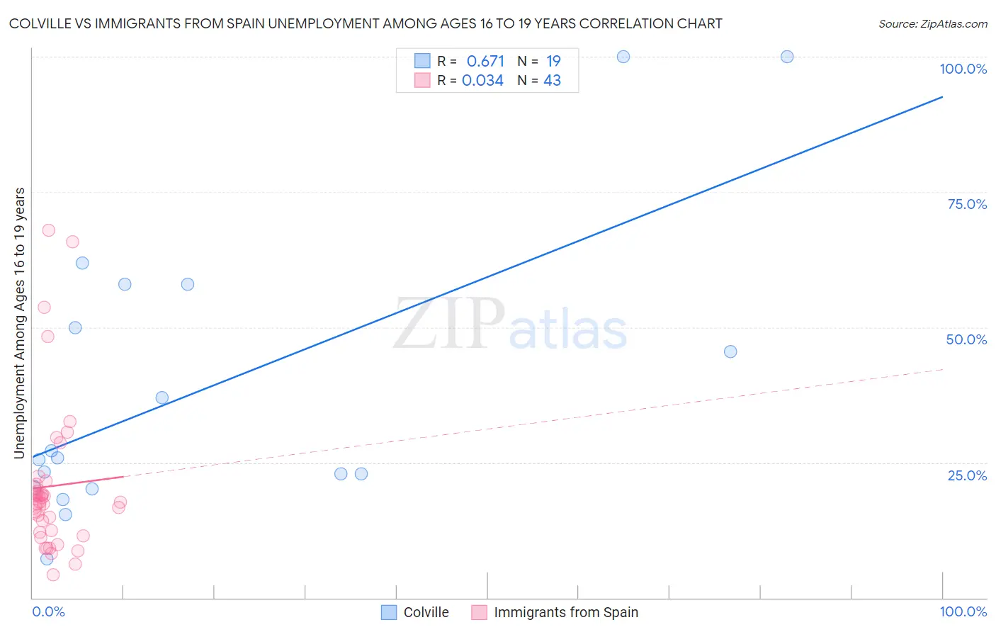 Colville vs Immigrants from Spain Unemployment Among Ages 16 to 19 years