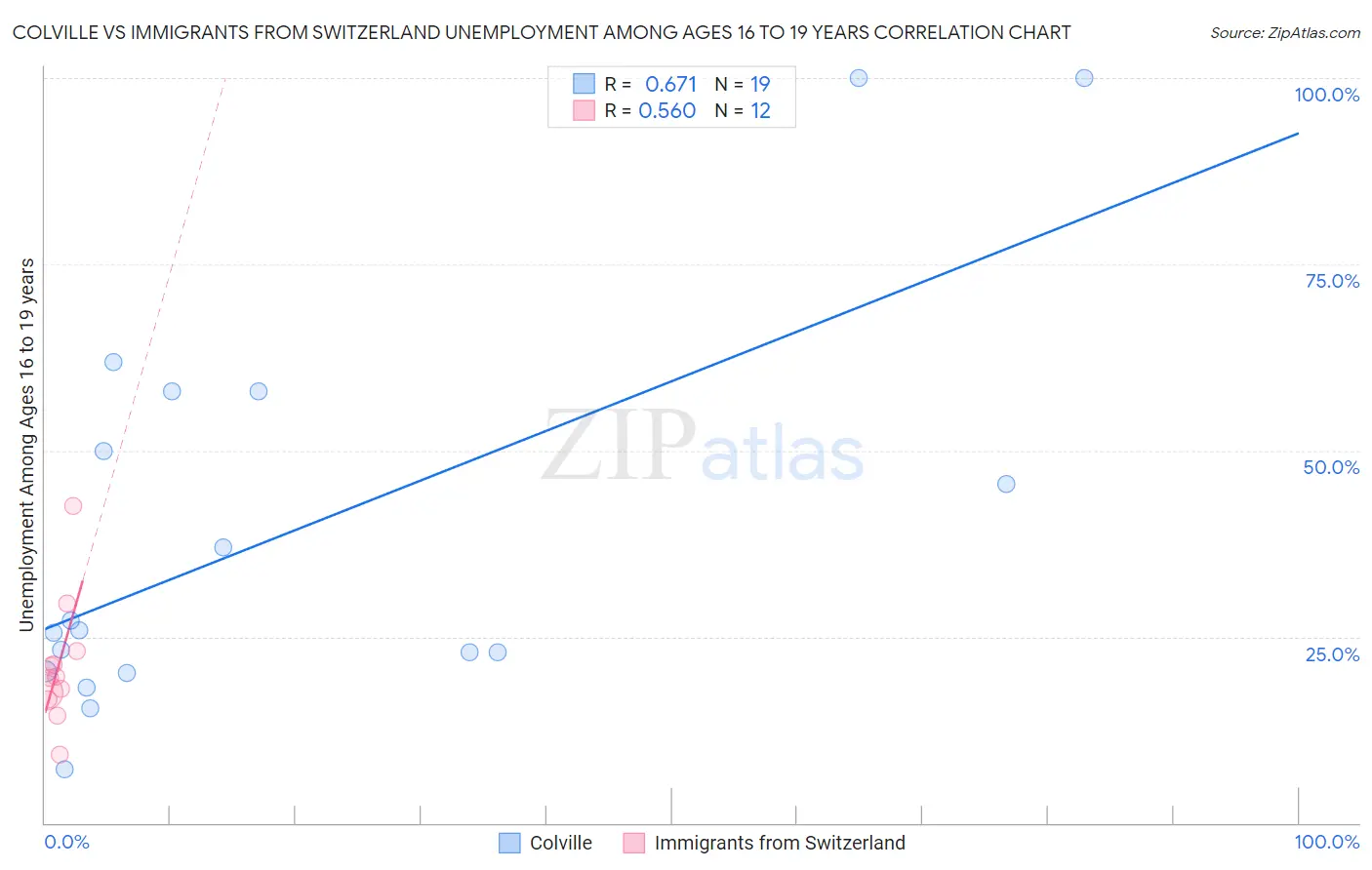 Colville vs Immigrants from Switzerland Unemployment Among Ages 16 to 19 years