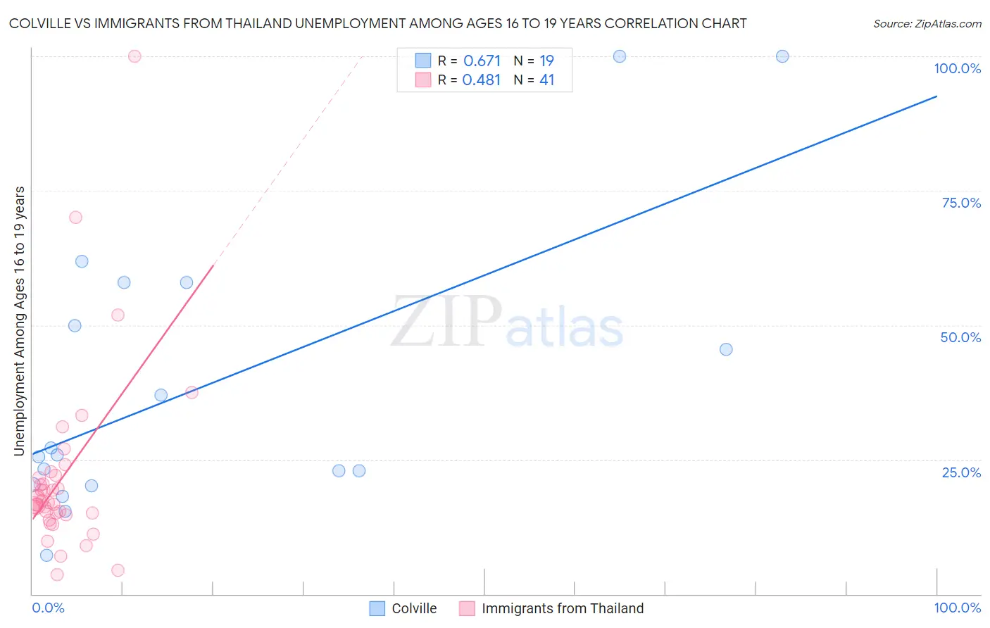 Colville vs Immigrants from Thailand Unemployment Among Ages 16 to 19 years