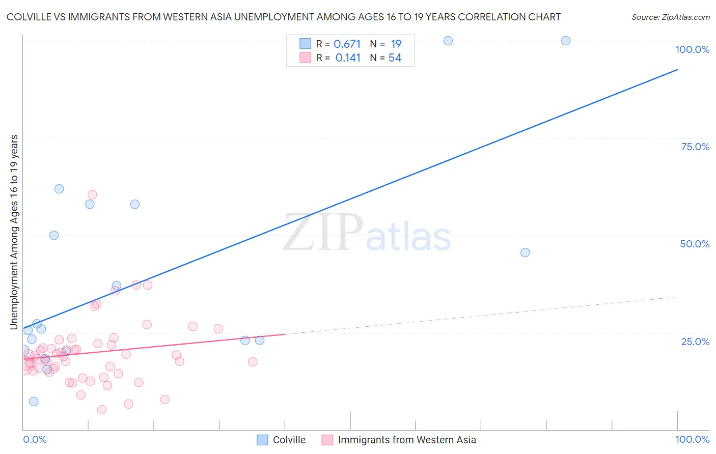 Colville vs Immigrants from Western Asia Unemployment Among Ages 16 to 19 years