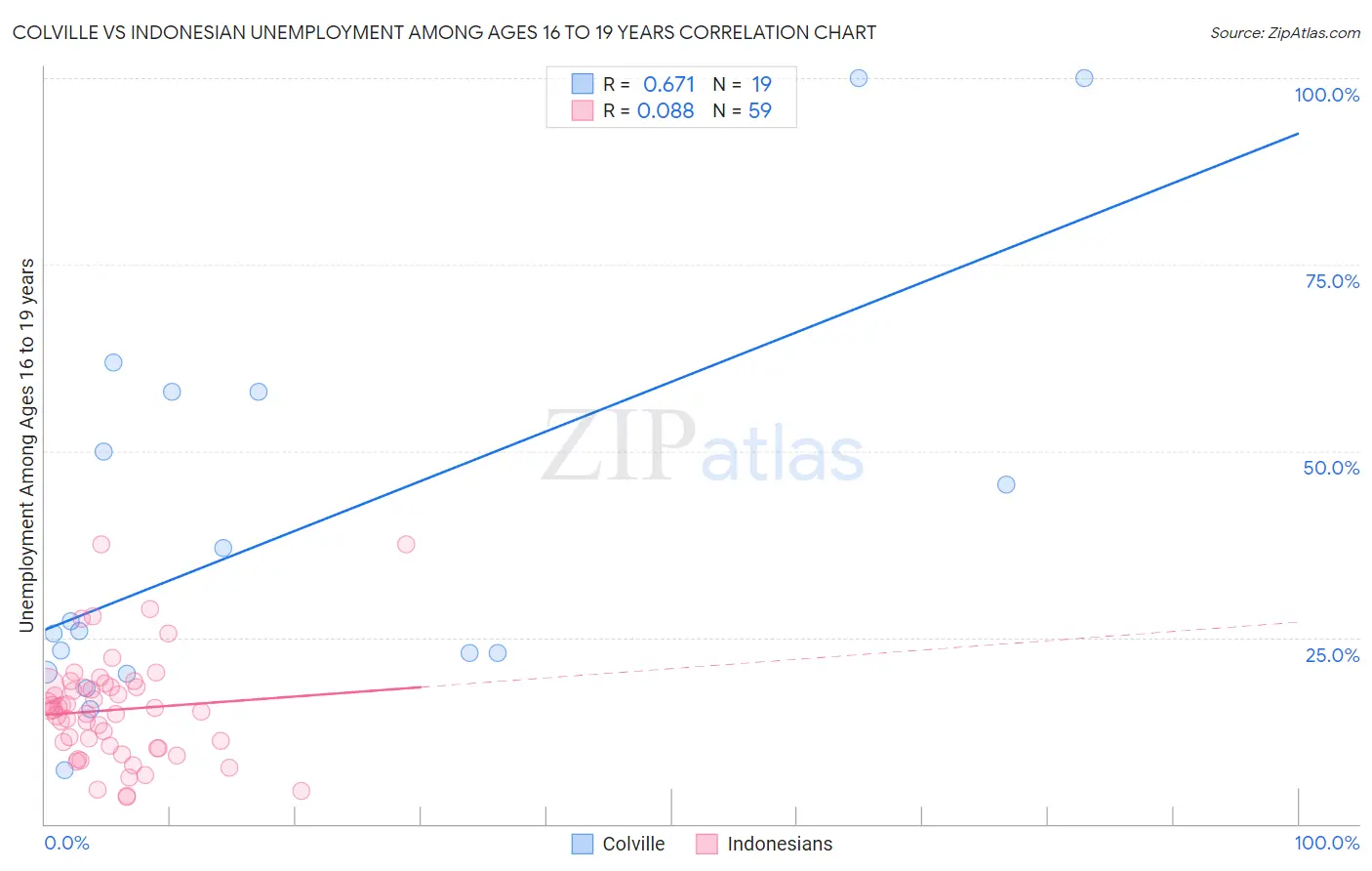 Colville vs Indonesian Unemployment Among Ages 16 to 19 years