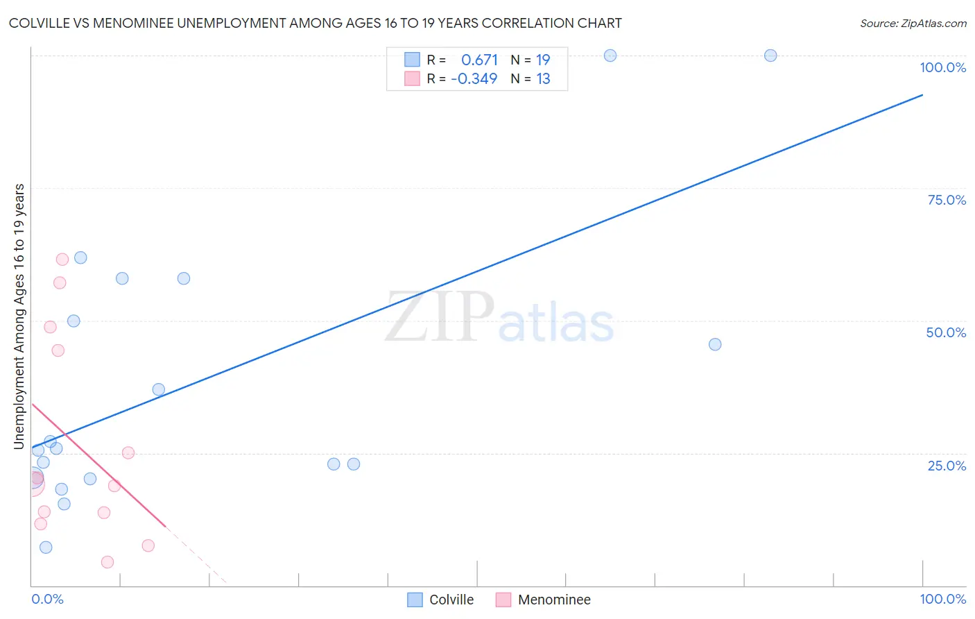 Colville vs Menominee Unemployment Among Ages 16 to 19 years