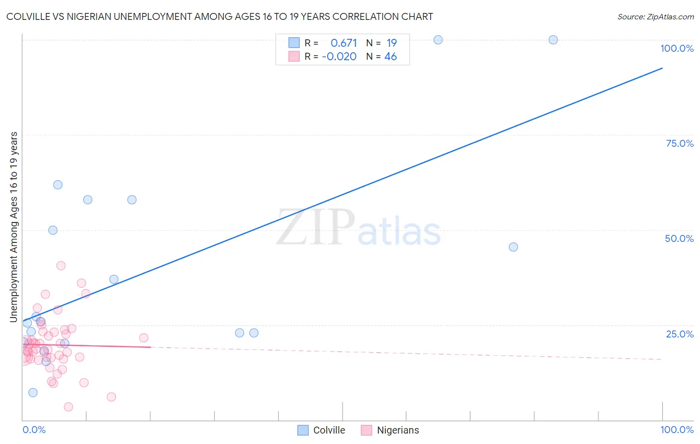 Colville vs Nigerian Unemployment Among Ages 16 to 19 years