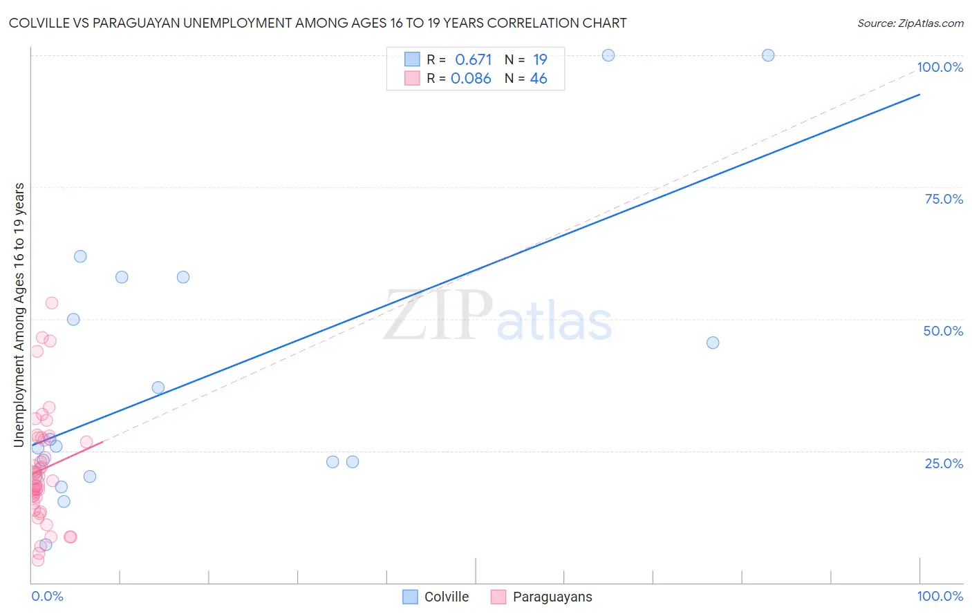 Colville vs Paraguayan Unemployment Among Ages 16 to 19 years