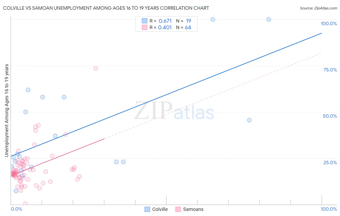 Colville vs Samoan Unemployment Among Ages 16 to 19 years