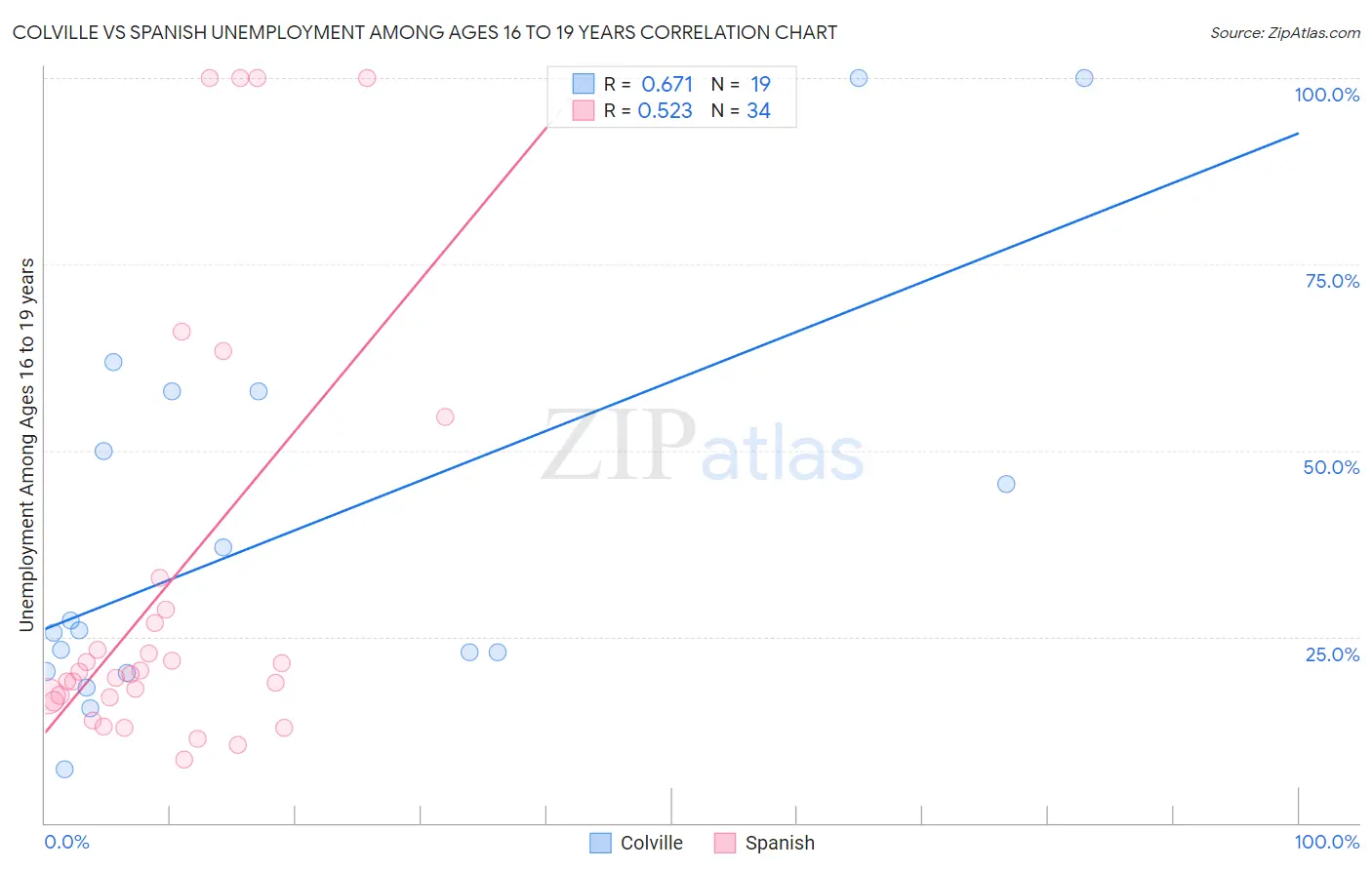 Colville vs Spanish Unemployment Among Ages 16 to 19 years