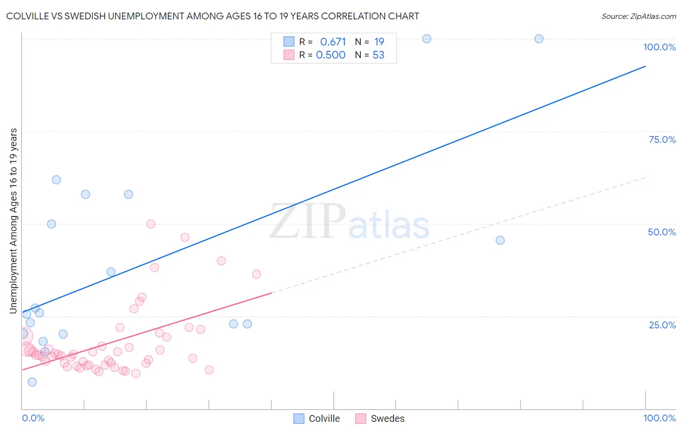 Colville vs Swedish Unemployment Among Ages 16 to 19 years