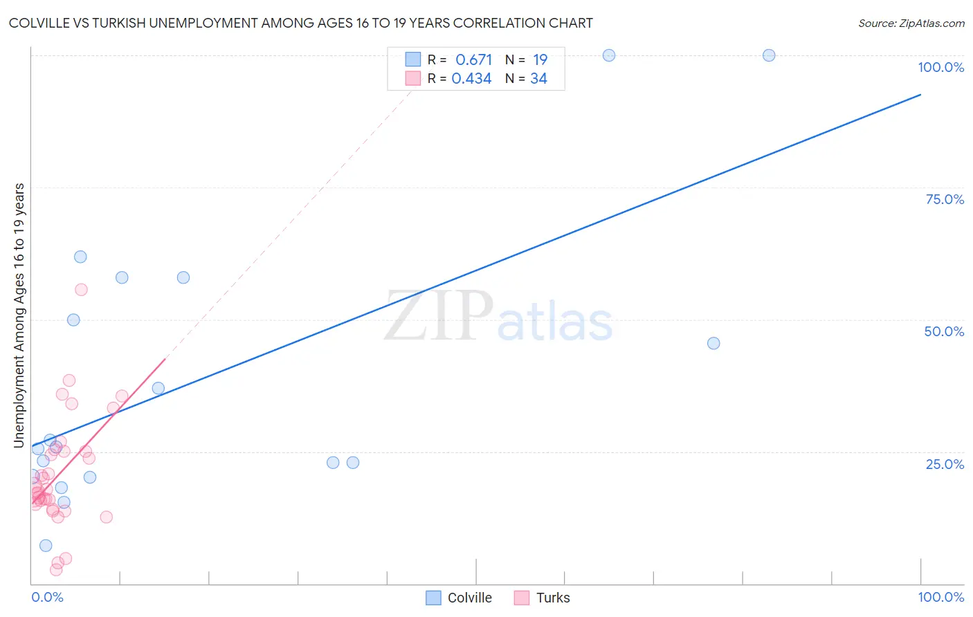 Colville vs Turkish Unemployment Among Ages 16 to 19 years