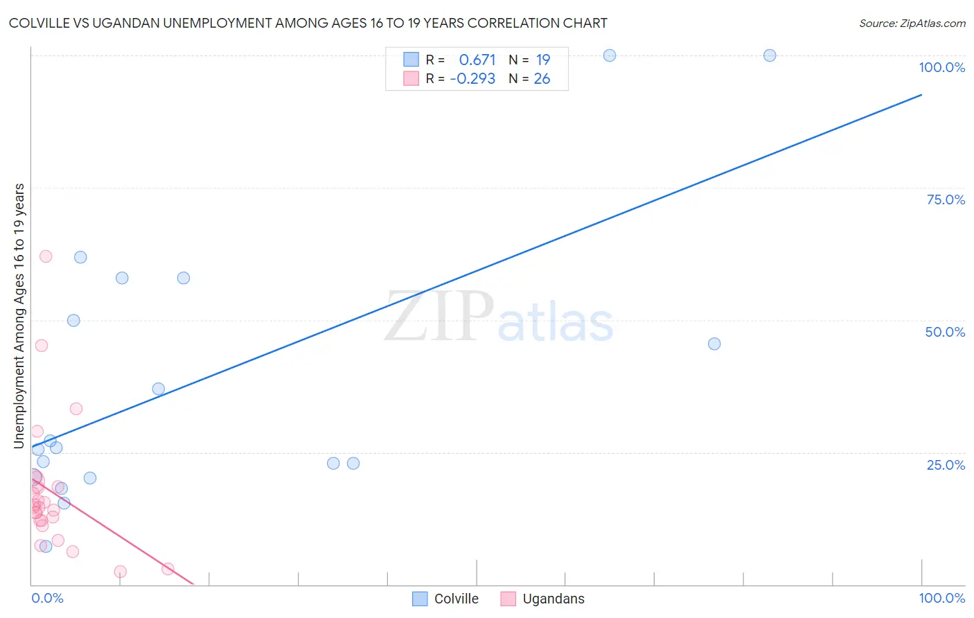 Colville vs Ugandan Unemployment Among Ages 16 to 19 years
