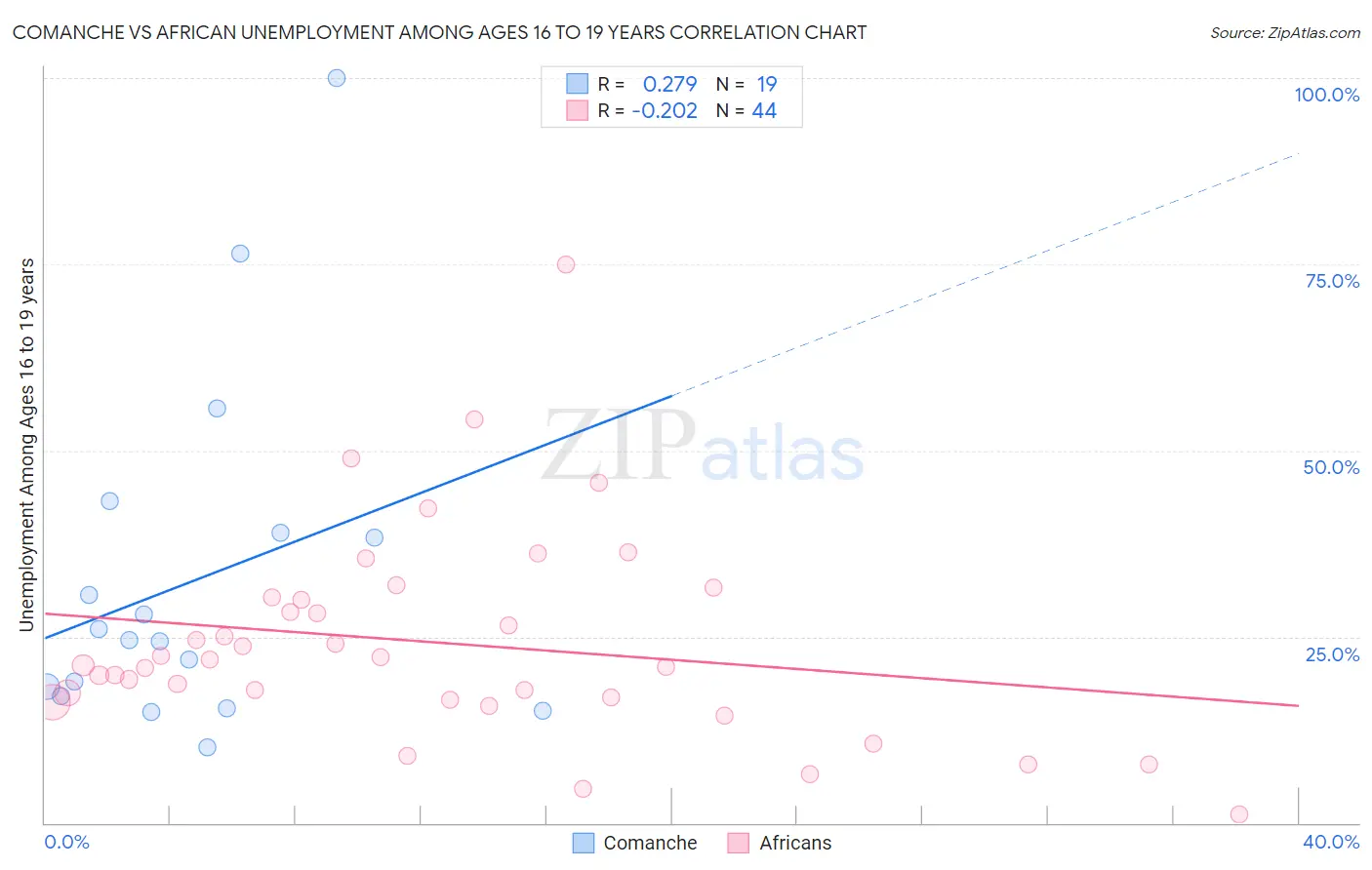 Comanche vs African Unemployment Among Ages 16 to 19 years