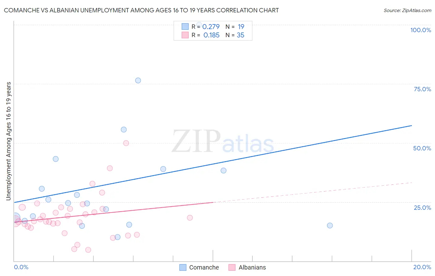 Comanche vs Albanian Unemployment Among Ages 16 to 19 years