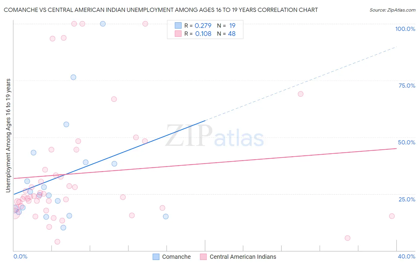 Comanche vs Central American Indian Unemployment Among Ages 16 to 19 years