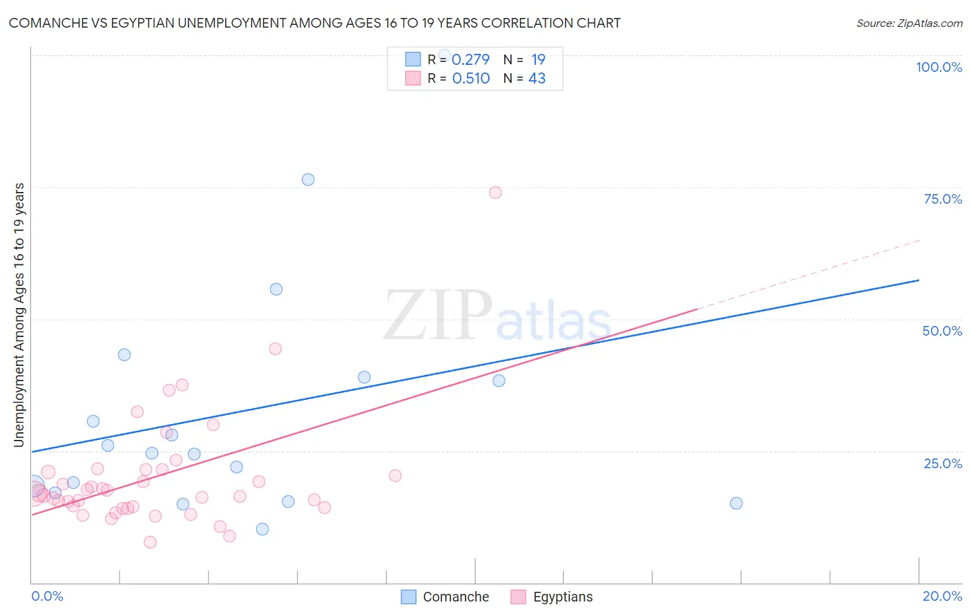 Comanche vs Egyptian Unemployment Among Ages 16 to 19 years