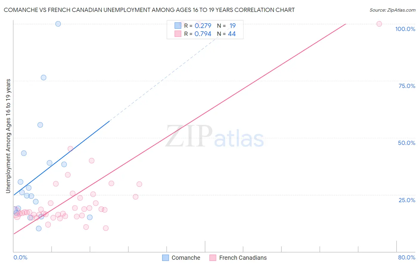 Comanche vs French Canadian Unemployment Among Ages 16 to 19 years