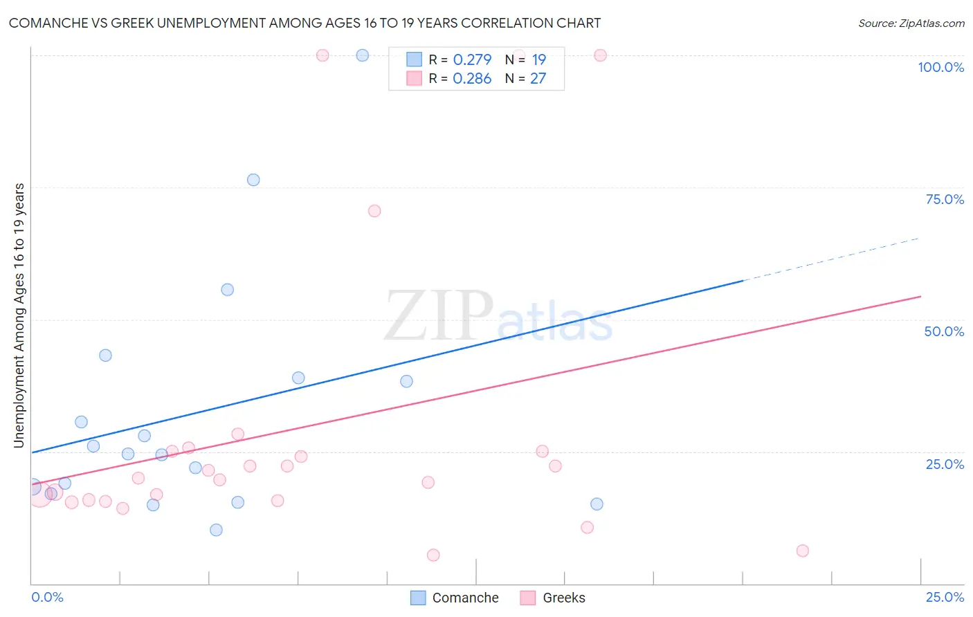 Comanche vs Greek Unemployment Among Ages 16 to 19 years