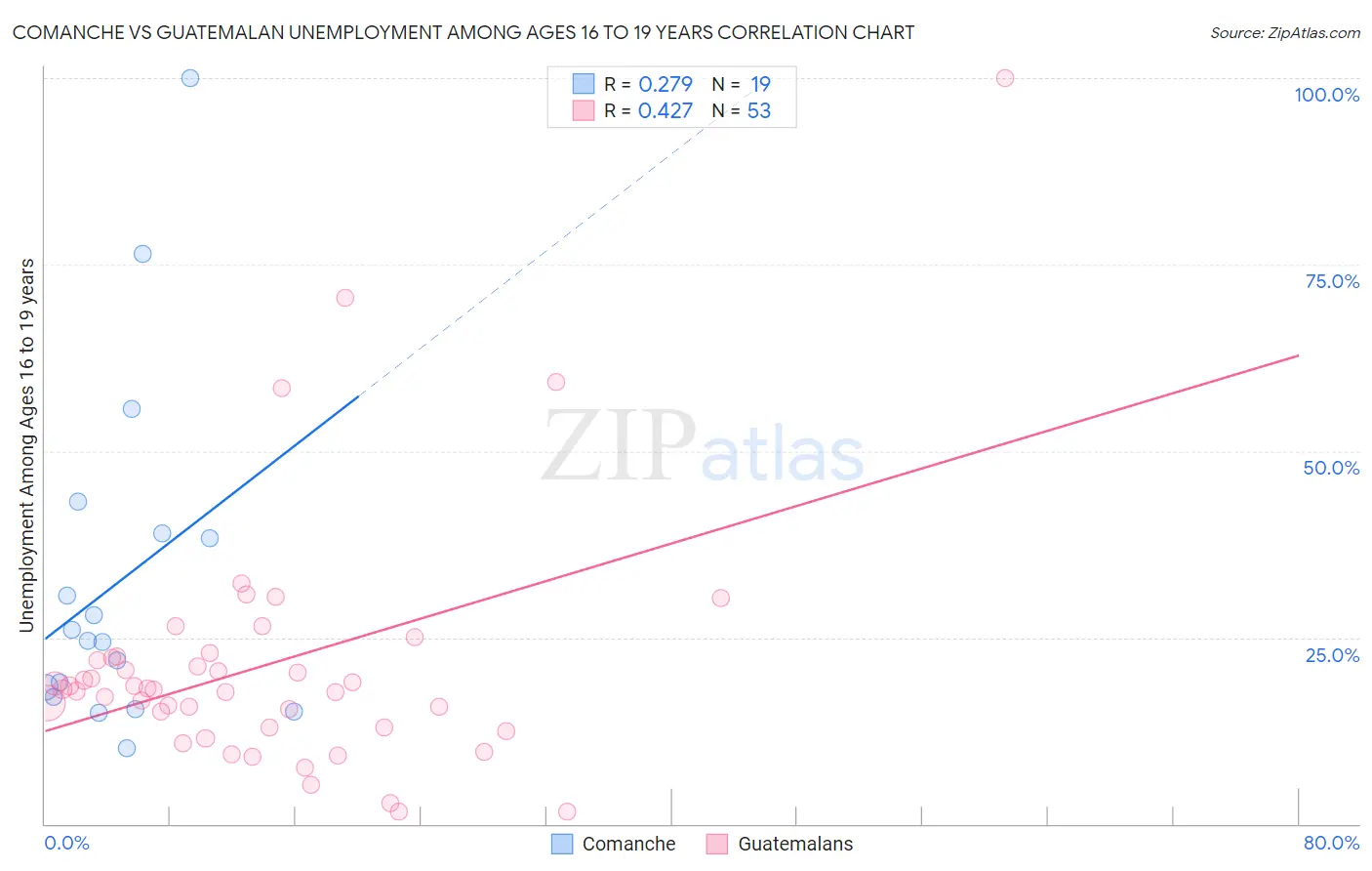 Comanche vs Guatemalan Unemployment Among Ages 16 to 19 years