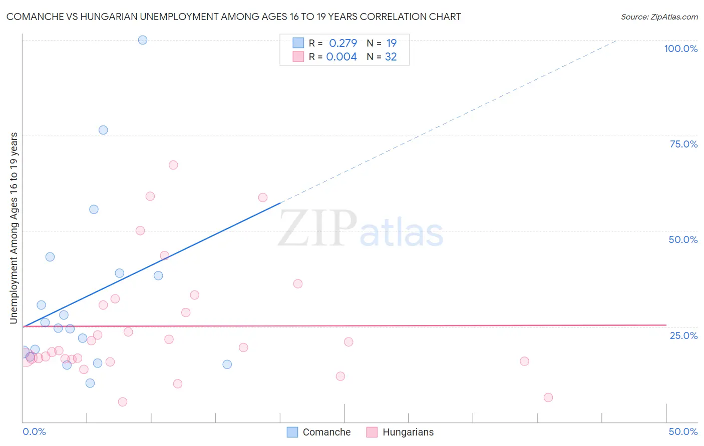 Comanche vs Hungarian Unemployment Among Ages 16 to 19 years