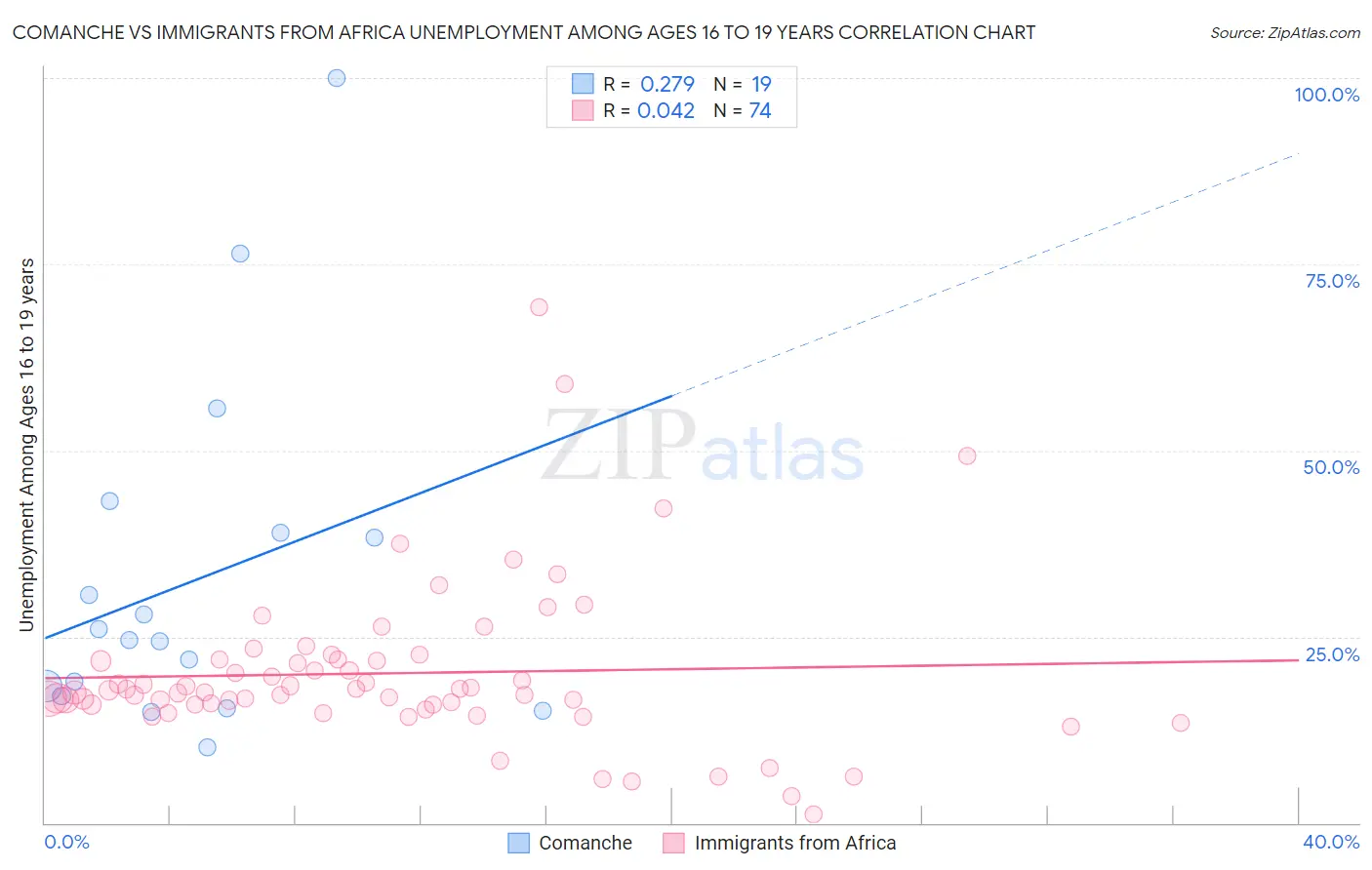 Comanche vs Immigrants from Africa Unemployment Among Ages 16 to 19 years