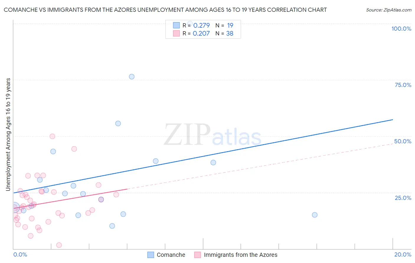 Comanche vs Immigrants from the Azores Unemployment Among Ages 16 to 19 years