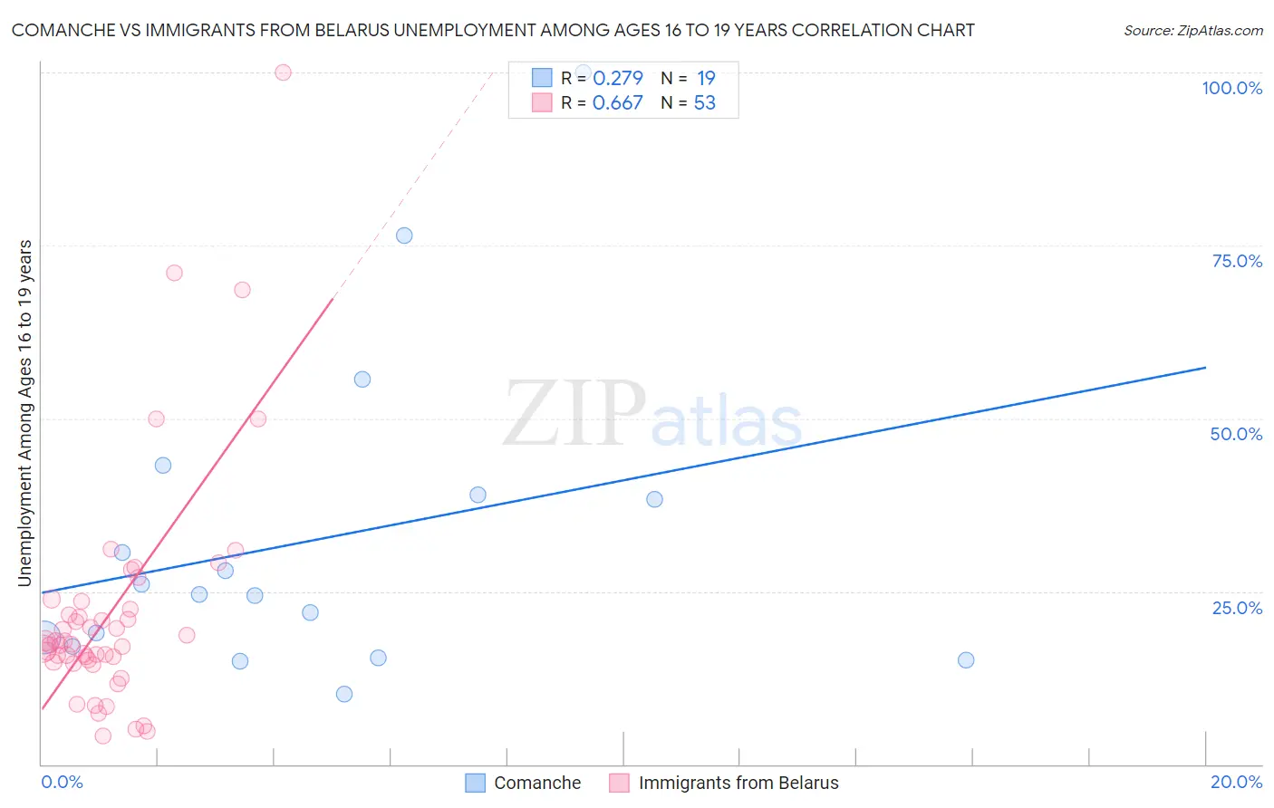 Comanche vs Immigrants from Belarus Unemployment Among Ages 16 to 19 years