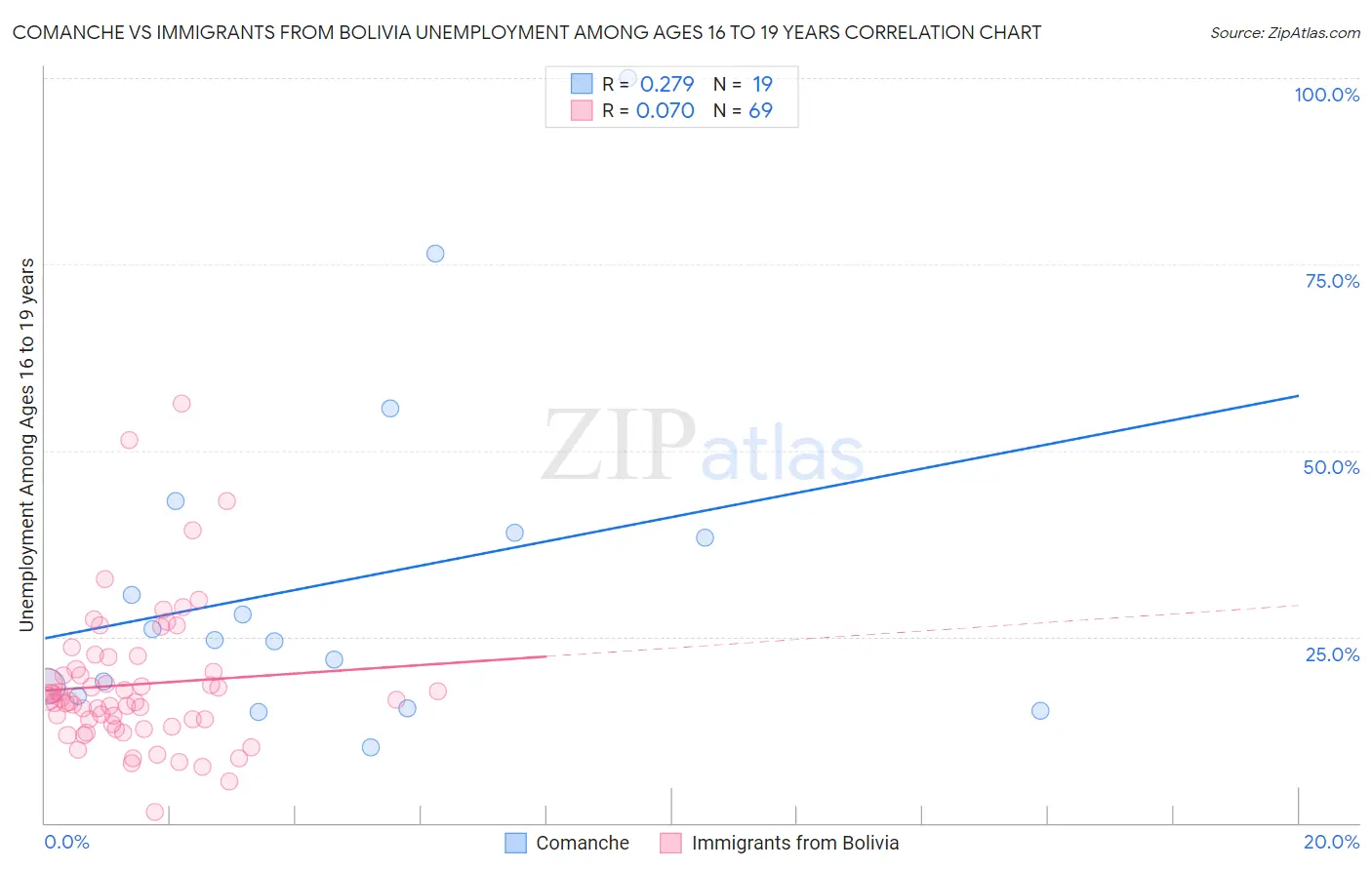 Comanche vs Immigrants from Bolivia Unemployment Among Ages 16 to 19 years