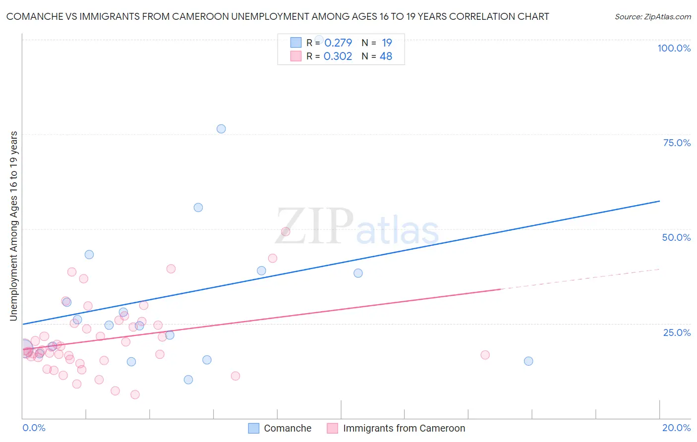 Comanche vs Immigrants from Cameroon Unemployment Among Ages 16 to 19 years