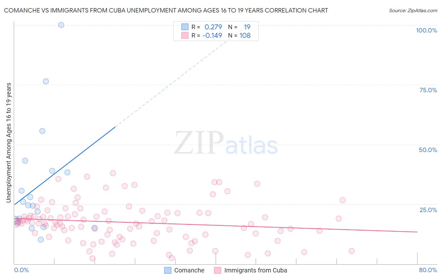 Comanche vs Immigrants from Cuba Unemployment Among Ages 16 to 19 years